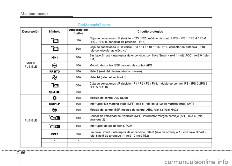 Hyundai Sonata 2014 Manual del propietario (in Spanish) Mantenimiento
56 7
Descripción SímboloAmperaje del
fusibleCircuito protegido
MULTI
FUSIBLE
60ACaja de conexiones I/P (fusible - F23 / F28, módulo de control IPS - IPS 1 /IPS 4 /IPS 6
/IPS 7 /IPS 9, Hyundai Sonata 2014 Manual del propietario (in Spanish) Mantenimiento
56 7
Descripción SímboloAmperaje del
fusibleCircuito protegido
MULTI
FUSIBLE
60ACaja de conexiones I/P (fusible - F23 / F28, módulo de control IPS - IPS 1 /IPS 4 /IPS 6
/IPS 7 /IPS 9,
