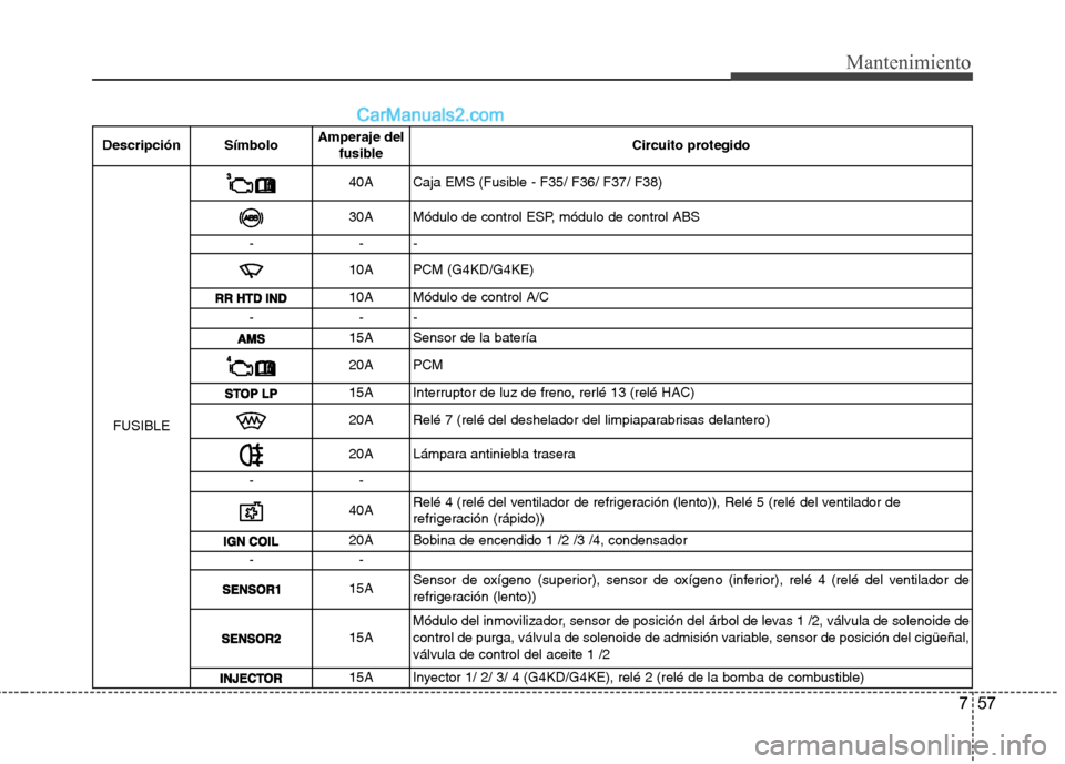 Hyundai Sonata 2014 Manual del propietario (in Spanish) 757
Mantenimiento
Descripción SímboloAmperaje del
fusibleCircuito protegido
FUSIBLE
40ACaja EMS (Fusible - F35/ F36/ F37/ F38)
30A Módulo de control ESP, módulo de control ABS
---
10A PCM (G4KD/G4 Hyundai Sonata 2014 Manual del propietario (in Spanish) 757
Mantenimiento
Descripción SímboloAmperaje del
fusibleCircuito protegido
FUSIBLE
40ACaja EMS (Fusible - F35/ F36/ F37/ F38)
30A Módulo de control ESP, módulo de control ABS
---
10A PCM (G4KD/G4