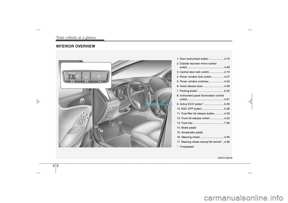 Hyundai Sonata 2013 User Guide Your vehicle at a glance2 2INTERIOR OVERVIEW
OYF011001N
1. Door lock/unlock button ....................4-19
2. Outside rearview mirror control
switch................................................... Hyundai Sonata 2013 User Guide Your vehicle at a glance2 2INTERIOR OVERVIEW
OYF011001N
1. Door lock/unlock button ....................4-19
2. Outside rearview mirror control
switch...................................................