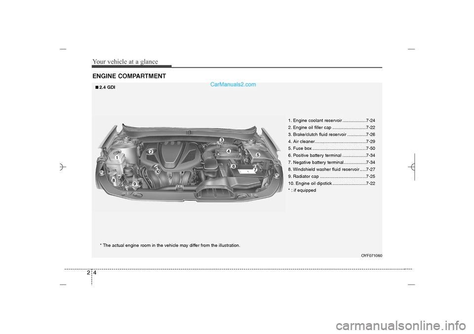 Hyundai Sonata 2013  Owners Manual Your vehicle at a glance4 2ENGINE COMPARTMENT
OYF071060
* The actual engine room in the vehicle may differ from the illustration.1. Engine coolant reservoir ...................7-24
2. Engine oil fille