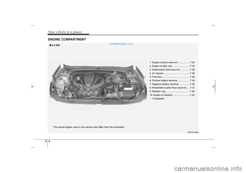 Hyundai Sonata 2013 Owners Manual Your vehicle at a glance4 2ENGINE COMPARTMENT
OYF071060
* The actual engine room in the vehicle may differ from the illustration.1. Engine coolant reservoir ...................7-24
2. Engine oil fille Hyundai Sonata 2013 Owners Manual Your vehicle at a glance4 2ENGINE COMPARTMENT
OYF071060
* The actual engine room in the vehicle may differ from the illustration.1. Engine coolant reservoir ...................7-24
2. Engine oil fille