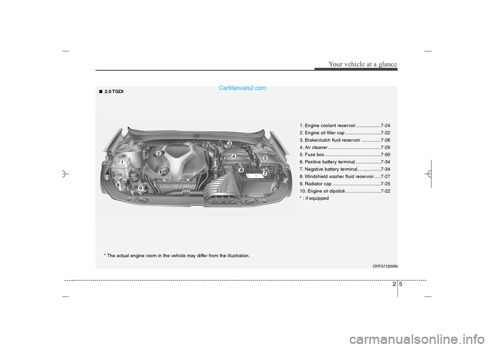 Hyundai Sonata 2013  Owners Manual 25
Your vehicle at a glance
OYF071200N
* The actual engine room in the vehicle may differ from the illustration.1. Engine coolant reservoir ...................7-24
2. Engine oil filler cap ...........
