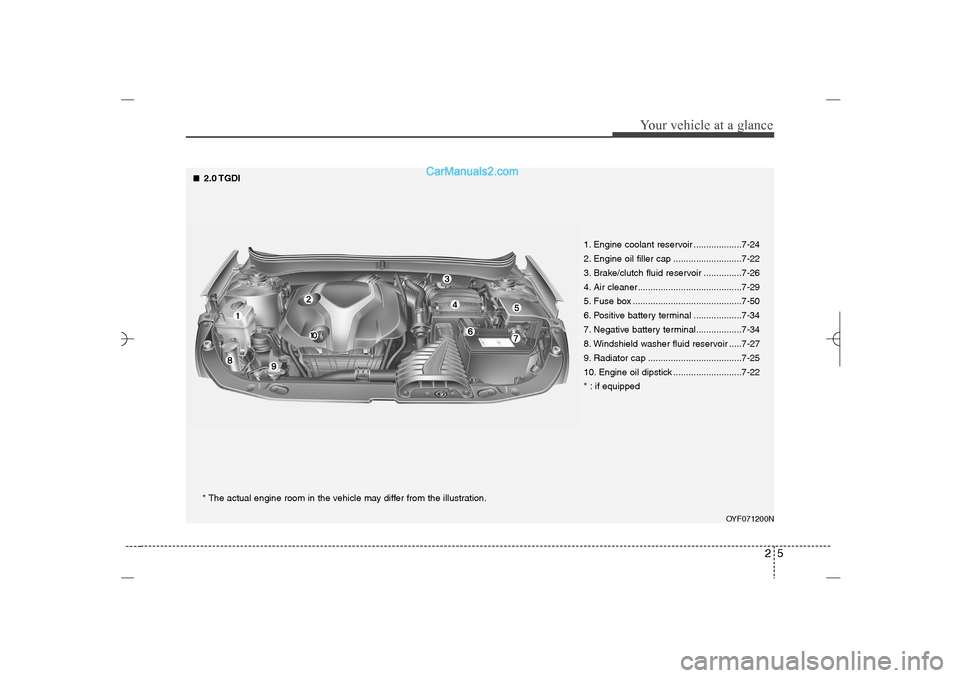 Hyundai Sonata 2013 25
Your vehicle at a glance
OYF071200N
* The actual engine room in the vehicle may differ from the illustration.1. Engine coolant reservoir ...................7-24
2. Engine oil filler cap ...........