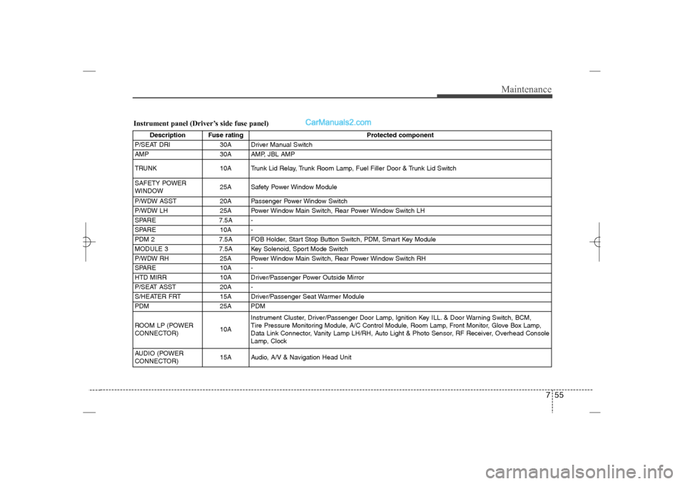 Hyundai Sonata 2013  Owners Manual 755
Maintenance
Instrument panel (Driver’s side fuse panel)
Description Fuse rating Protected component
P/SEAT DRI 30A Driver Manual Switch
AMP 30A AMP, JBL AMP
TRUNK 10A Trunk Lid Relay, Trunk Room