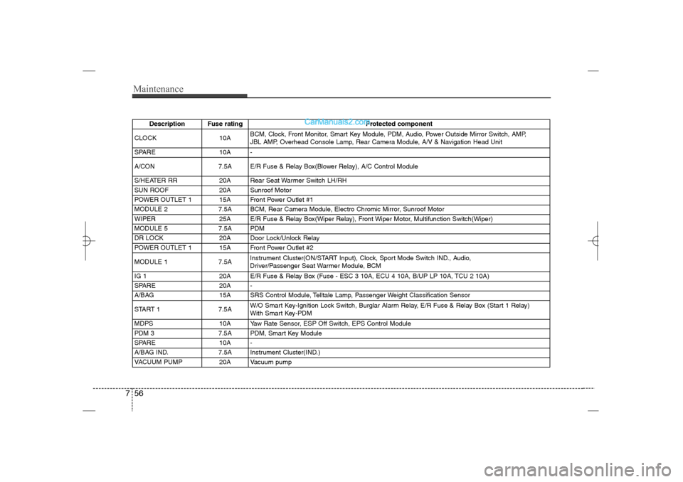 Hyundai Sonata 2013  Owners Manual Maintenance56 7
Description Fuse rating Protected component
CLOCK 10ABCM, Clock, Front Monitor, Smart Key Module, PDM, Audio, Power Outside Mirror Switch, AMP,
JBL AMP, Overhead Console Lamp, Rear Cam