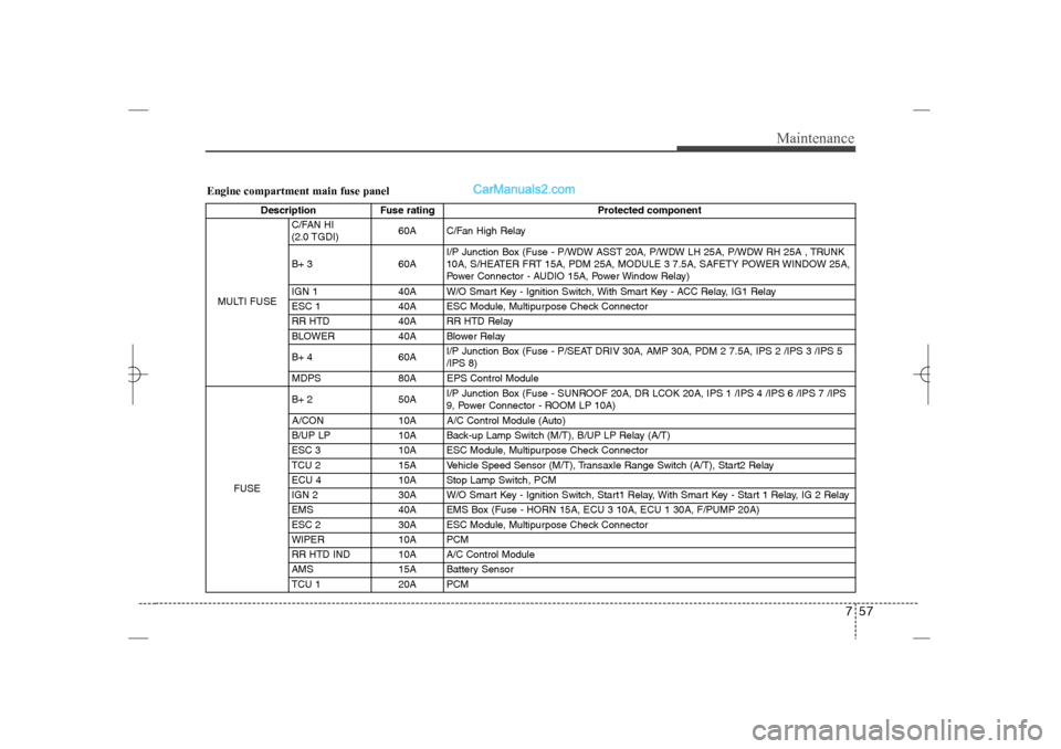 Hyundai Sonata 2013  Owners Manual 757
Maintenance
Engine compartment main fuse panel
Description Fuse rating Protected component
MULTI FUSEC/FAN HI 
(2.0 TGDI)60A C/Fan High Relay
B+ 3 60AI/P Junction Box (Fuse - P/WDW ASST 20A, P/WDW