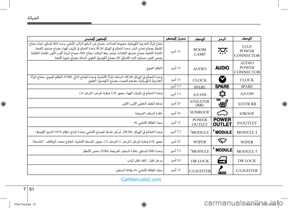 Hyundai Sonata 2013  دليل المالك ةنايصلا
51 
7
فصولا
زمرلايملمحا نوكلما
 AUDIO  
POWER  
CONNECTOR
SPARE
 A/CON
S/HTR RR  S/ROOF
MODULE 2  WIPER
MODULE 5 DR LOCK
C/LIGHTER P/OUTLET  I.O.D
 
POWER  
CONNEC