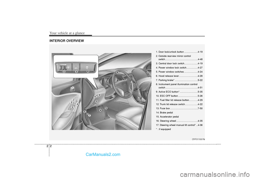 Hyundai Sonata Your vehicle at a glance22INTERIOR OVERVIEW
OYF011001N
1. Door lock/unlock button ....................4-19
2. Outside rearview mirror controlswitch...................................................4- Hyundai Sonata Your vehicle at a glance22INTERIOR OVERVIEW
OYF011001N
1. Door lock/unlock button ....................4-19
2. Outside rearview mirror controlswitch...................................................4-