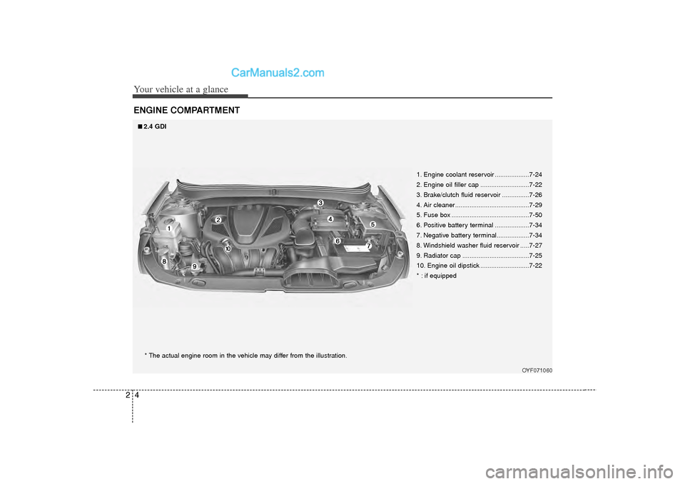 Hyundai Sonata Your vehicle at a glance42ENGINE COMPARTMENT
OYF071060
* The actual engine room in the vehicle may differ from the illustration.1. Engine coolant reservoir ...................7-24
2. Engine oil filler