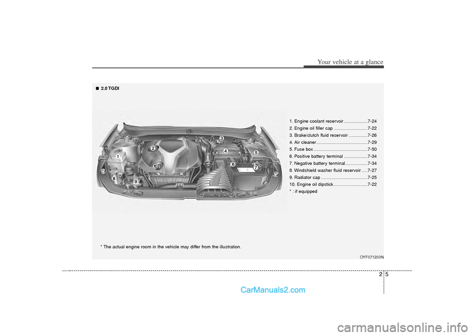 Hyundai Sonata 25
Your vehicle at a glance
OYF071200N
* The actual engine room in the vehicle may differ from the illustration.1. Engine coolant reservoir ...................7-24
2. Engine oil filler cap ...........