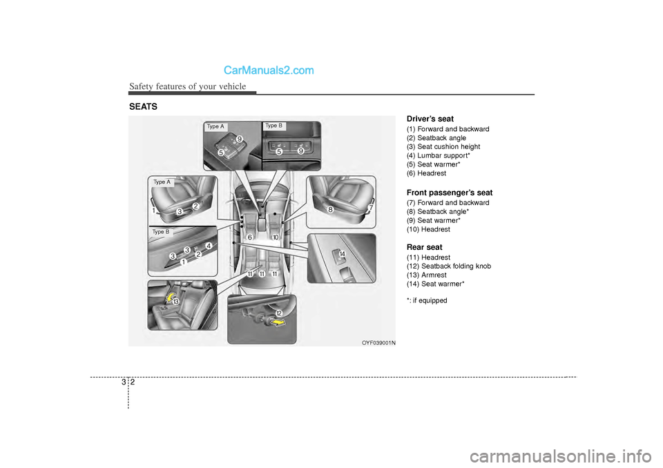 Hyundai Sonata 2012  Owners Manual Safety features of your vehicle23
Driver’s seat(1) Forward and backward
(2) Seatback angle
(3) Seat cushion height
(4) Lumbar support*
(5) Seat warmer*
(6) HeadrestFront passenger’s seat(7) Forwar