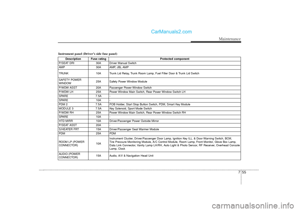 Hyundai Sonata 2012 Owners Manual 755
Maintenance
Instrument panel (Driver’s side fuse panel)
Description Fuse ratingProtected component
P/SEAT DRI 30A Driver Manual Switch
AMP 30A AMP, JBL AMP
TRUNK 10A Trunk Lid Relay, Trunk Room Hyundai Sonata 2012 Owners Manual 755
Maintenance
Instrument panel (Driver’s side fuse panel)
Description Fuse ratingProtected component
P/SEAT DRI 30A Driver Manual Switch
AMP 30A AMP, JBL AMP
TRUNK 10A Trunk Lid Relay, Trunk Room