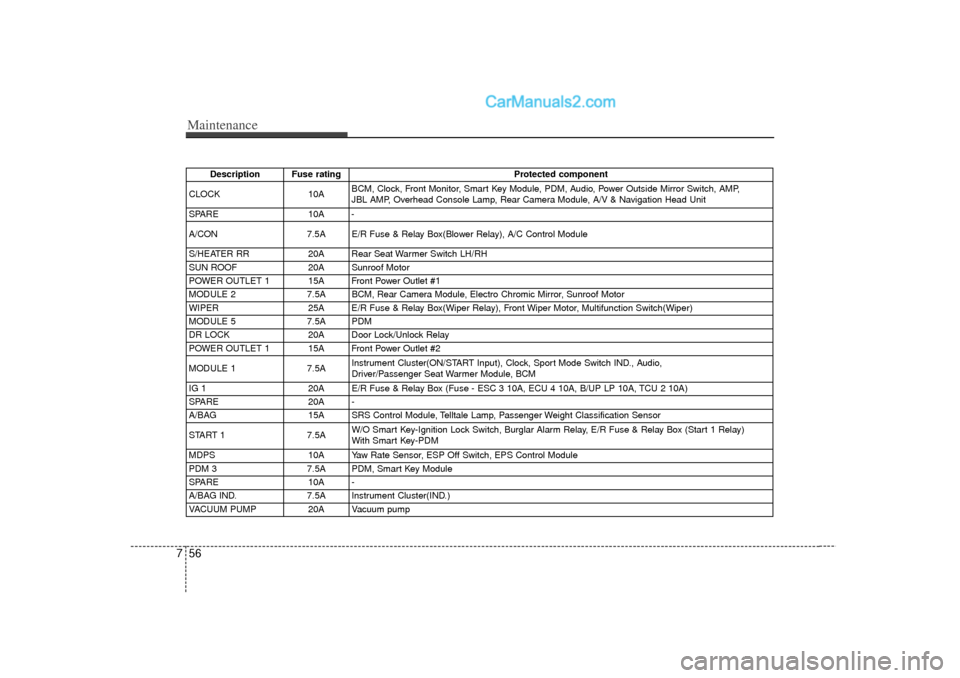 Hyundai Sonata 2012  Owners Manual Maintenance56
7
Description Fuse rating Protected component
CLOCK 10ABCM, Clock, Front Monitor, Smart Key Module, PDM, Audio, Power Outside Mirror Switch, AMP,
JBL AMP, Overhead Console Lamp, Rear Cam