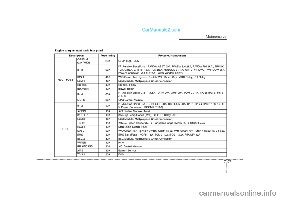 Hyundai Sonata 2012 Owners Manual 757
Maintenance
Engine compartment main fuse panel
DescriptionFuse rating Protected component
MULTI FUSE C/FAN HI
(2.0 TGDI)
60A C/Fan High Relay
B+ 3 60AI/P Junction Box (Fuse - P/WDW ASST 20A, P/WD Hyundai Sonata 2012 Owners Manual 757
Maintenance
Engine compartment main fuse panel
DescriptionFuse rating Protected component
MULTI FUSE C/FAN HI
(2.0 TGDI)
60A C/Fan High Relay
B+ 3 60AI/P Junction Box (Fuse - P/WDW ASST 20A, P/WD