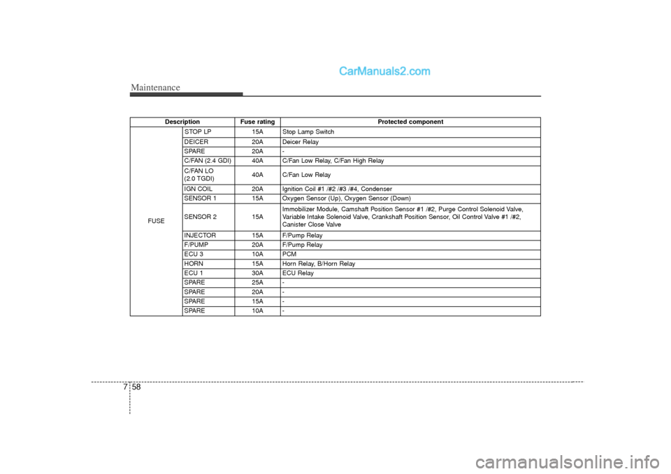Hyundai Sonata 2012 Owners Manual Maintenance58
7
Description Fuse rating Protected component
FUSE STOP LP
15A Stop Lamp Switch
DEICER 20A Deicer Relay
SPARE 20A -
C/FAN (2.4 GDI) 40A C/Fan Low Relay, C/Fan High Relay
C/FAN LO
(2.0 TG Hyundai Sonata 2012 Owners Manual Maintenance58
7
Description Fuse rating Protected component
FUSE STOP LP
15A Stop Lamp Switch
DEICER 20A Deicer Relay
SPARE 20A -
C/FAN (2.4 GDI) 40A C/Fan Low Relay, C/Fan High Relay
C/FAN LO
(2.0 TG
