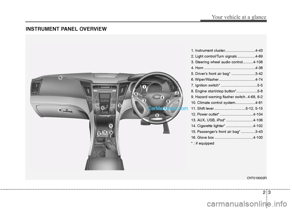 Hyundai Sonata 23
Your vehicle at a glance
INSTRUMENT PANEL OVERVIEW
1. Instrument cluster.............................4-43 
2. Light control/Turn signals .................4-69
3. Steering wheel audio control.......