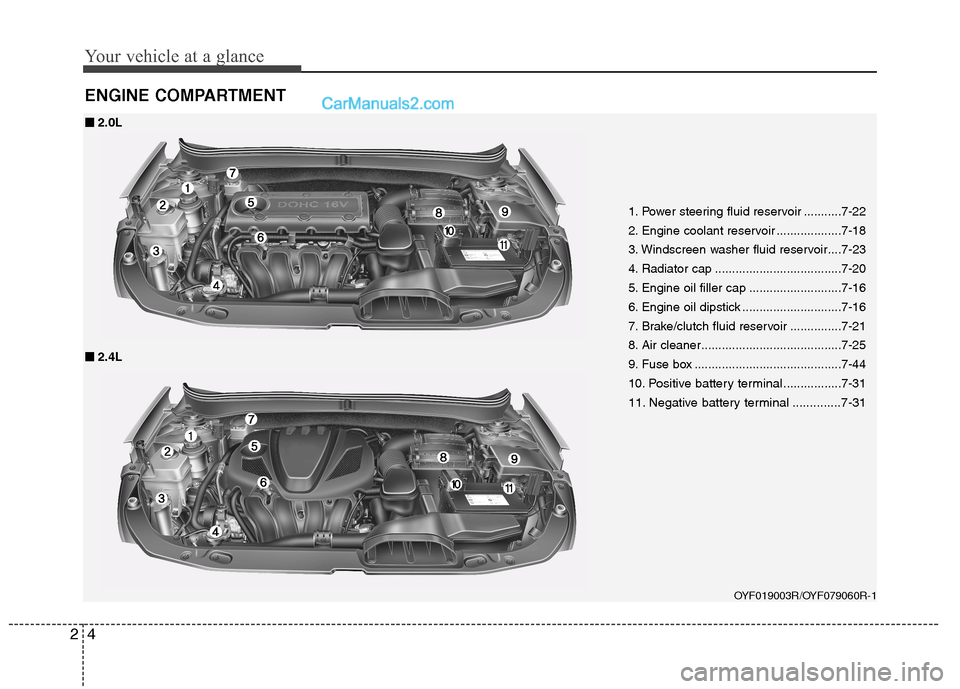 Hyundai Sonata Your vehicle at a glance
4
2
ENGINE COMPARTMENT
1. Power steering fluid reservoir ...........7-22 
2. Engine coolant reservoir ...................7-18
3. Windscreen washer fluid reservoir....7-23
4. R