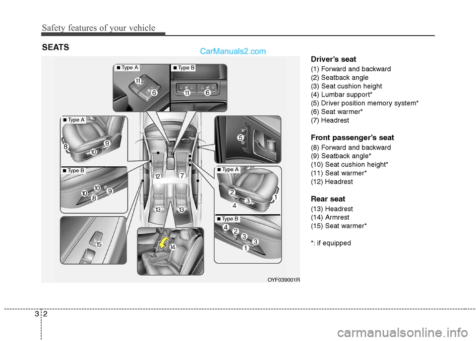 Hyundai Sonata Safety features of your vehicle
2
3
Driver’s seat 
(1) Forward and backward 
(2) Seatback angle(3) Seat cushion height
(4) Lumbar support*
(5) Driver position memory system*
(6) Seat warmer*(7) Head