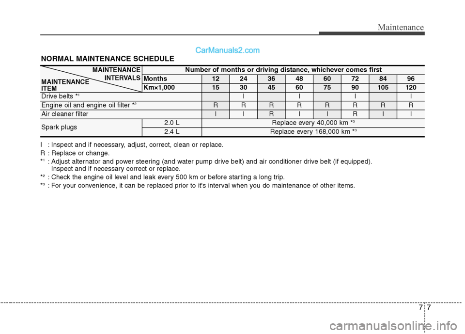 Hyundai Sonata 77
Maintenance
I : Inspect and if necessary, adjust, correct, clean or replace. 
R : Replace or change.*1
: Adjust alternator and power steering (and water pump drive belt) and air conditioner drive b