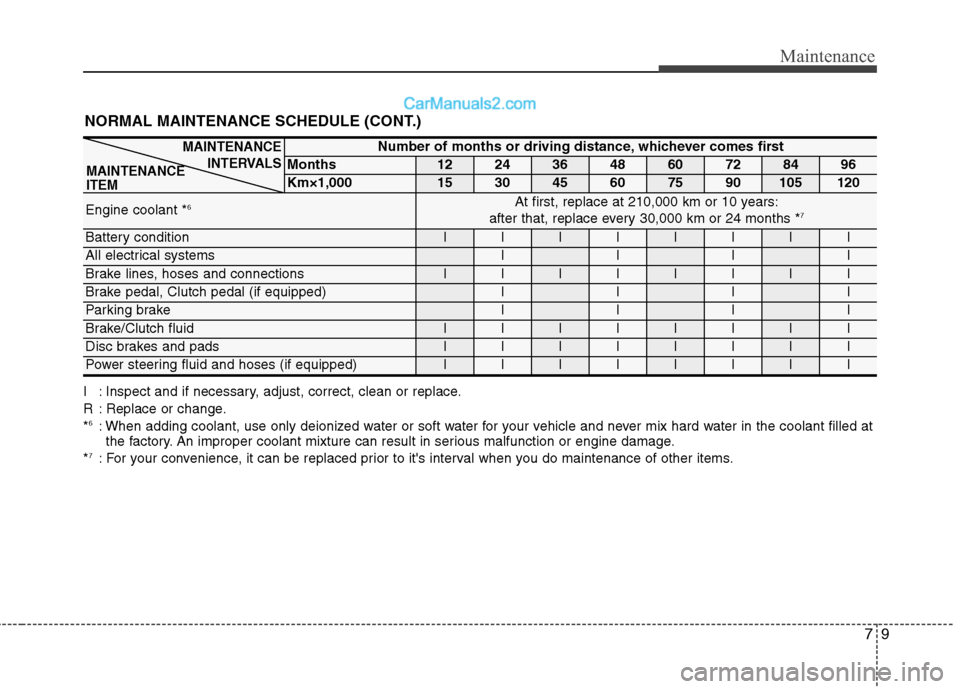 Hyundai Sonata 2012  Owners Manual - RHD (UK, Australia) 79
Maintenance
NORMAL MAINTENANCE SCHEDULE (CONT.)
I : Inspect and if necessary, adjust, correct, clean or replace. 
R : Replace or change.*6
: When adding coolant, use only deionized water or soft wa