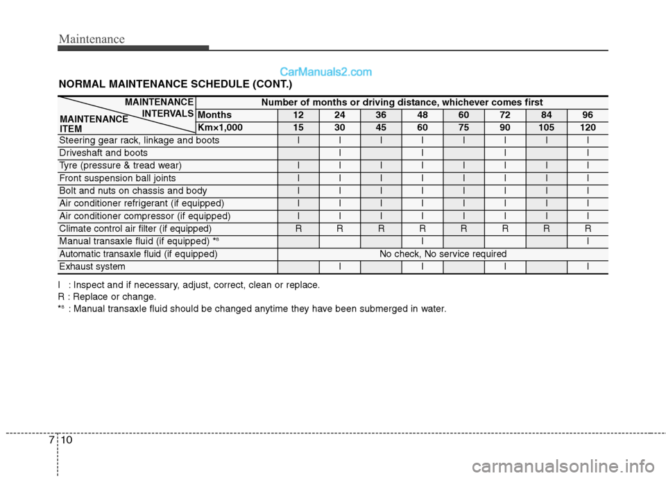 Hyundai Sonata 2012  Owners Manual - RHD (UK, Australia) Maintenance
10
7
NORMAL MAINTENANCE SCHEDULE (CONT.)
I : Inspect and if necessary, adjust, correct, clean or replace. 
R : Replace or change.* 8
: Manual transaxle fluid should be changed anytime they