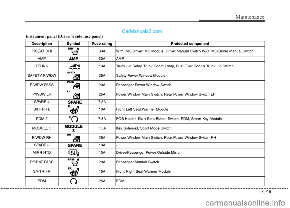Hyundai Sonata 2012 Owners Manual - RHD (UK, Australia) 749
Maintenance
Instrument panel (Driver’s side fuse panel)Description Symbol Fuse rating Protected component
P/SEAT DRI
30A With IMS-Driver IMS Module, Driver Manual Switch W/O IMS-Driver Manual Sw Hyundai Sonata 2012 Owners Manual - RHD (UK, Australia) 749
Maintenance
Instrument panel (Driver’s side fuse panel)Description Symbol Fuse rating Protected component
P/SEAT DRI
30A With IMS-Driver IMS Module, Driver Manual Switch W/O IMS-Driver Manual Sw