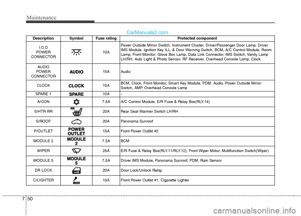 Hyundai Sonata Maintenance
50
7
Description Symbol Fuse rating Protected component
I.O.D 
POWER
CONNECTOR
10A Power Outside Mirror Switch, Instrument Cluster, Driver/Passenger Door Lamp, Driver 
IMS Module, Ignition