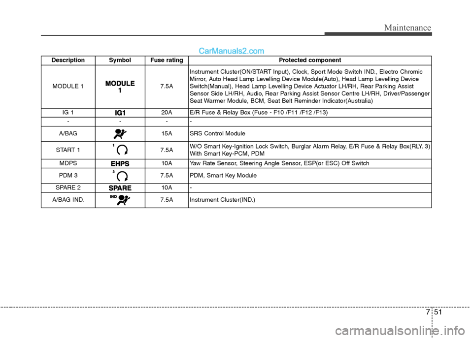 Hyundai Sonata 2012  Owners Manual - RHD (UK, Australia) 751
Maintenance
Description Symbol Fuse rating Protected componentMODULE 1
7.5A Instrument Cluster(ON/START Input), Clock, Sport Mode Switch IND., Electro Chromic 
Mirror, Auto Head Lamp Levelling Dev