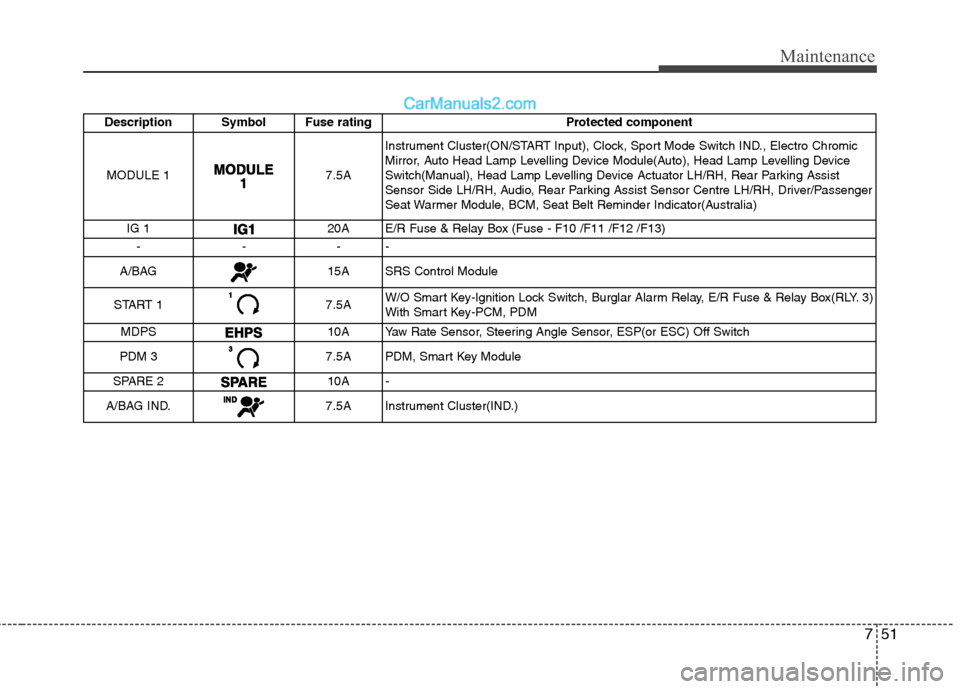Hyundai Sonata 2012 Owners Manual - RHD (UK, Australia) 751
Maintenance
Description Symbol Fuse rating Protected componentMODULE 1
7.5A Instrument Cluster(ON/START Input), Clock, Sport Mode Switch IND., Electro Chromic
Mirror, Auto Head Lamp Levelling Dev Hyundai Sonata 2012 Owners Manual - RHD (UK, Australia) 751
Maintenance
Description Symbol Fuse rating Protected componentMODULE 1
7.5A Instrument Cluster(ON/START Input), Clock, Sport Mode Switch IND., Electro Chromic
Mirror, Auto Head Lamp Levelling Dev