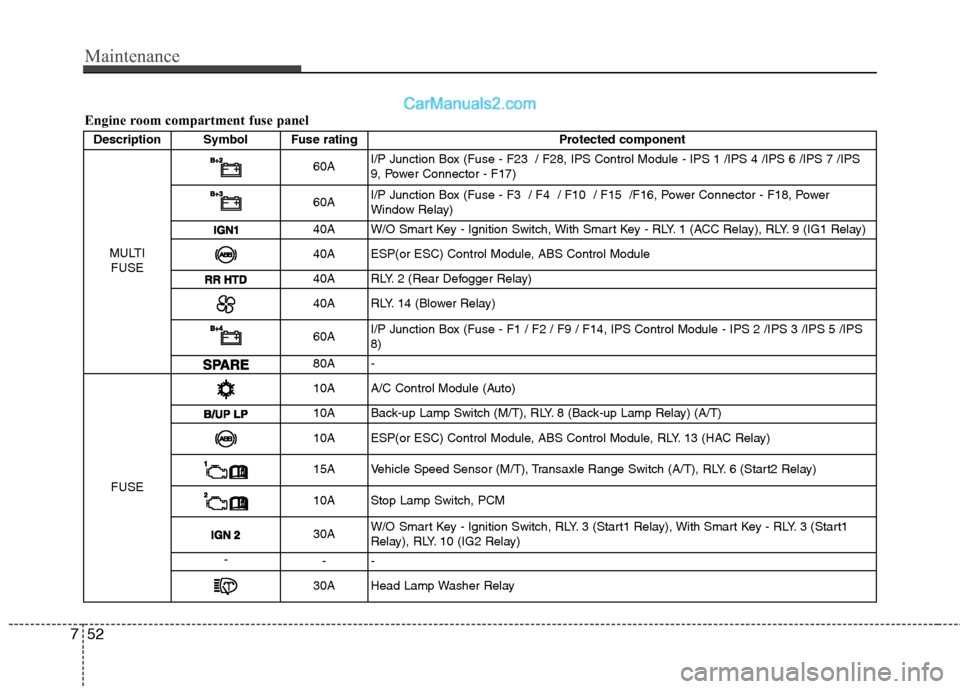 Hyundai Sonata 2012 Owners Manual - RHD (UK, Australia) Maintenance
52
7
Description Symbol Fuse rating Protected component
MULTI FUSE
60A I/P Junction Box (Fuse - F23 / F28, IPS Control Module - IPS 1 /IPS 4 /IPS 6 /IPS 7 /IPS
9, Power Connector - F17)
Hyundai Sonata 2012 Owners Manual - RHD (UK, Australia) Maintenance
52
7
Description Symbol Fuse rating Protected component
MULTI FUSE
60A I/P Junction Box (Fuse - F23 / F28, IPS Control Module - IPS 1 /IPS 4 /IPS 6 /IPS 7 /IPS
9, Power Connector - F17)