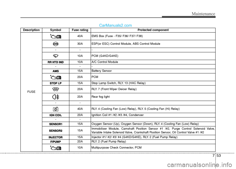 Hyundai Sonata 2012 Owners Manual - RHD (UK, Australia) 753
Maintenance
Description Symbol Fuse ratingProtected component
FUSE
40AEMS Box (Fuse - F35/ F36/ F37/ F38)
30A ESP(or ESC) Control Module, ABS Control Module
-- -
10A PCM (G4KD/G4KE)
10A A/C Contro Hyundai Sonata 2012 Owners Manual - RHD (UK, Australia) 753
Maintenance
Description Symbol Fuse ratingProtected component
FUSE
40AEMS Box (Fuse - F35/ F36/ F37/ F38)
30A ESP(or ESC) Control Module, ABS Control Module
-- -
10A PCM (G4KD/G4KE)
10A A/C Contro