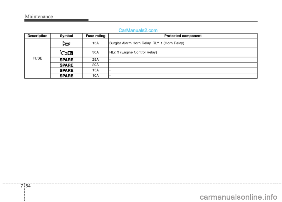 Hyundai Sonata 2012 Owners Manual - RHD (UK, Australia) Maintenance
54
7
Description Symbol Fuse rating Protected component
FUSE
15A Burglar Alarm Horn Relay, RLY. 1 (Horn Relay)
30A RLY. 3 (Engine Control Relay)
25A -
20A -
15A -
10A - Hyundai Sonata 2012 Owners Manual - RHD (UK, Australia) Maintenance
54
7
Description Symbol Fuse rating Protected component
FUSE
15A Burglar Alarm Horn Relay, RLY. 1 (Horn Relay)
30A RLY. 3 (Engine Control Relay)
25A -
20A -
15A -
10A -