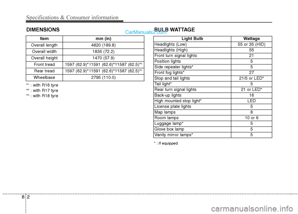 Hyundai Sonata Specifications & Consumer information
2
8
DIMENSIONS BULB WATTAGE
* : If equipped
*
1
: with R16 tyre
* 2
: with R17 tyre
* 3
: with R18 tyre Item mm (in)
Overall length 4820 (189.8) Overall width 183