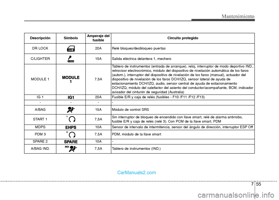 Hyundai Sonata 755
Mantenimiento
Descripción SímboloAmperaje del
fusible Circuito protegido
DR LOCK20ARelé bloqueo/desbloqueo puertas
C/LIGHTER15ASalida eléctrica delantera 1, mechero
MODULE 1
7,5A Tablero de in