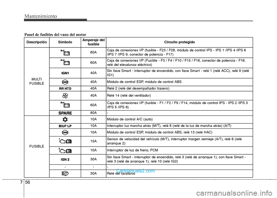 Hyundai Sonata Mantenimiento
56
7
Descripción Símbolo Amperaje del
fusible Circuito protegido
MULTI
FUSIBLE
60A Caja de conexiones I/P (fusible - F23 / F28, módulo de control IPS - IPS 1 /IPS 4 /IPS 6 /IPS 7 /IPS