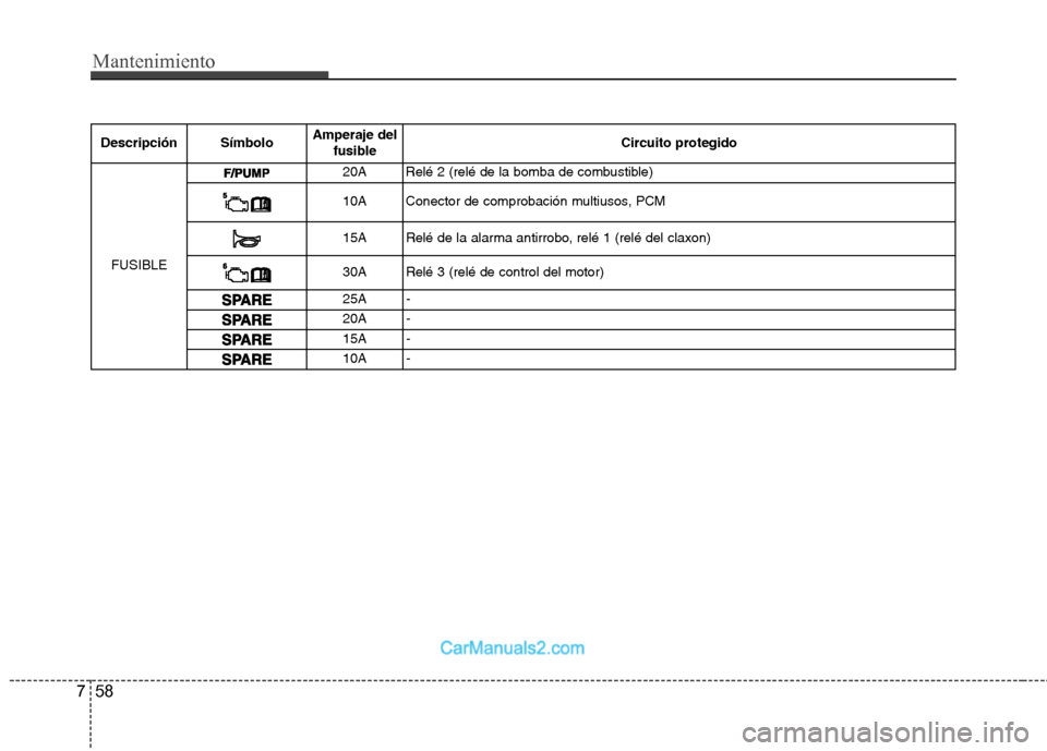 Hyundai Sonata Mantenimiento
58
7
Descripción Símbolo Amperaje del
fusible Circuito protegido
FUSIBLE
20ARelé 2 (relé de la bomba de combustible)
10AConector de comprobación multiusos, PCM
15A Relé de la alarm