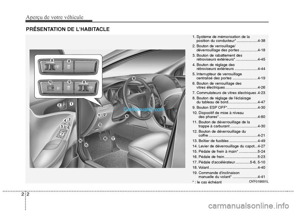 Hyundai Sonata 2012  Manuel du propriétaire (in French) Aperçu de votre véhicule
2
2
PRÉSENTATION DE LHABITACLE
1. Système de mémorisation de la 
position du conducteur* ....................4-38
2. Bouton de verrouillage/ déverrouillage des portes .