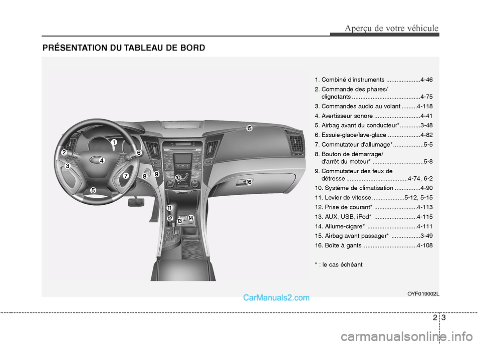 Hyundai Sonata 2012 Manuel du propriétaire (in French) 23
Aperçu de votre véhicule
PRÉSENTATION DU TABLEAU DE BORD
1. Combiné dinstruments ....................4-46
2. Commande des phares/clignotants ........................................4-75
3. C Hyundai Sonata 2012 Manuel du propriétaire (in French) 23
Aperçu de votre véhicule
PRÉSENTATION DU TABLEAU DE BORD
1. Combiné dinstruments ....................4-46
2. Commande des phares/clignotants ........................................4-75
3. C