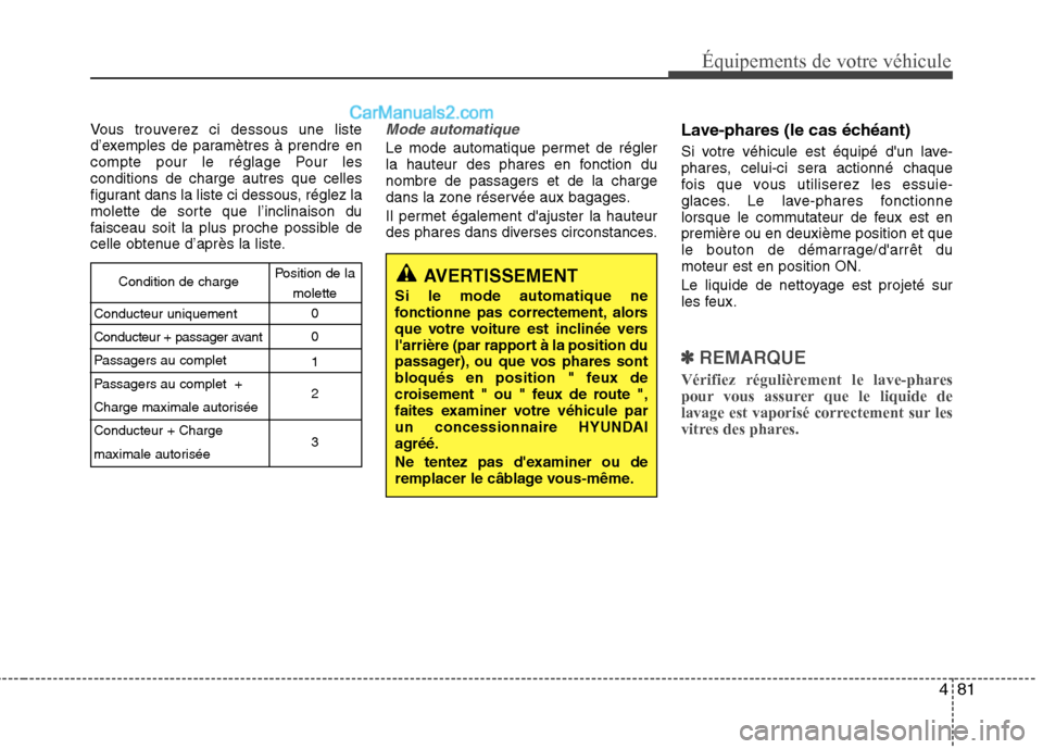 Hyundai Sonata 2012 Manuel du propriétaire (in French) 481
Équipements de votre véhicule
Vous trouverez ci dessous une liste
d’exemples de paramètres à prendre en
compte pour le réglage Pour lesconditions de charge autres que celles
figurant dans Hyundai Sonata 2012 Manuel du propriétaire (in French) 481
Équipements de votre véhicule
Vous trouverez ci dessous une liste
d’exemples de paramètres à prendre en
compte pour le réglage Pour lesconditions de charge autres que celles
figurant dans