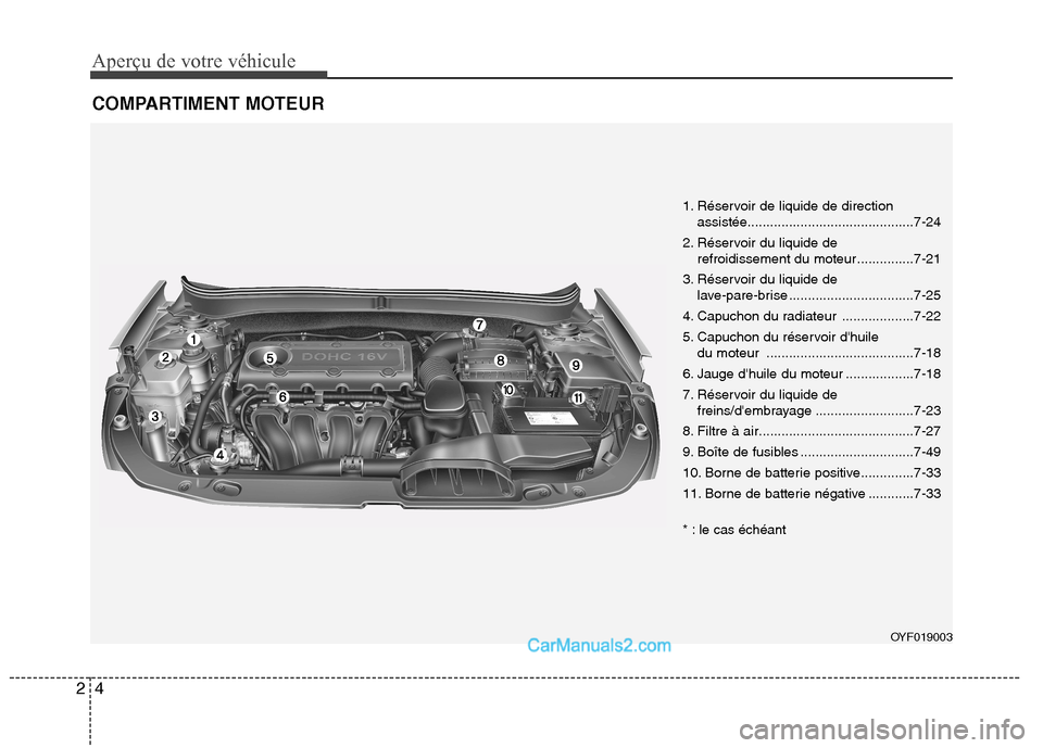 Hyundai Sonata 2012 Manuel du propriétaire (in French) Aperçu de votre véhicule
4
2
COMPARTIMENT MOTEUR
1. Réservoir de liquide de direction
assistée............................................7-24
2. Réservoir du liquide de refroidissement du mot Hyundai Sonata 2012 Manuel du propriétaire (in French) Aperçu de votre véhicule
4
2
COMPARTIMENT MOTEUR
1. Réservoir de liquide de direction
assistée............................................7-24
2. Réservoir du liquide de refroidissement du mot