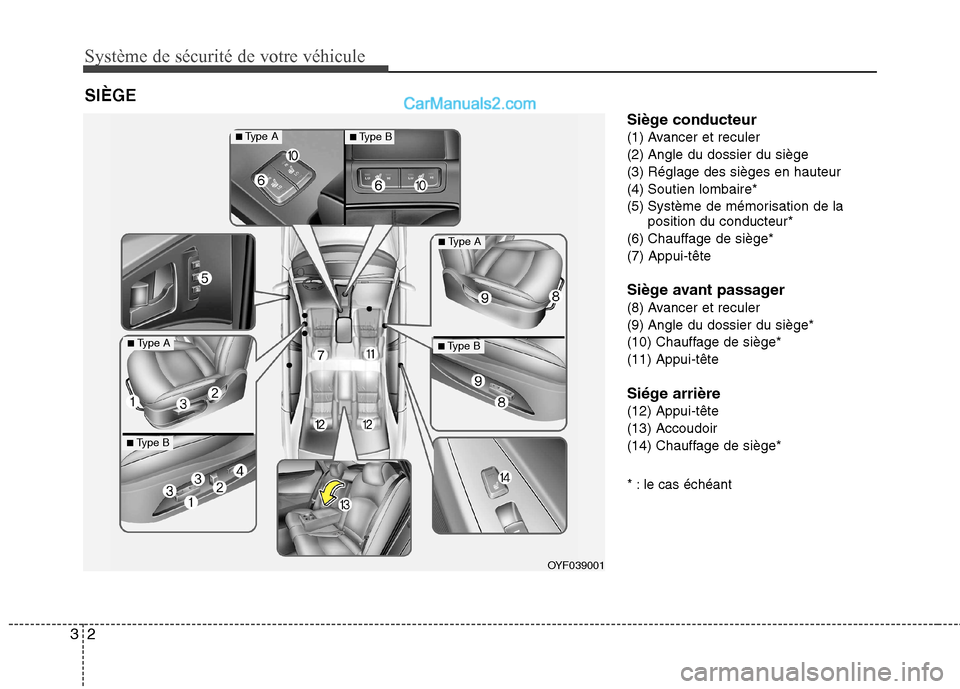 Hyundai Sonata 2012  Manuel du propriétaire (in French) Système de sécurité de votre véhicule
2
3
Siège conducteur 
(1) Avancer et reculer
(2) Angle du dossier du siège
(3) Réglage des sièges en hauteur
(4) Soutien lombaire*
(5) Système de mémori