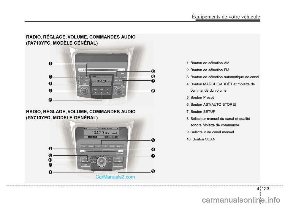 Hyundai Sonata 2012  Manuel du propriétaire (in French) 4123
Équipements de votre véhicule
1. Bouton de sélection AM 
2. Bouton de sélection FM
3. Bouton de sélection automatique de canal
4. Bouton MARCHE/ARRÊT et molette decommande du volume
5. Bout