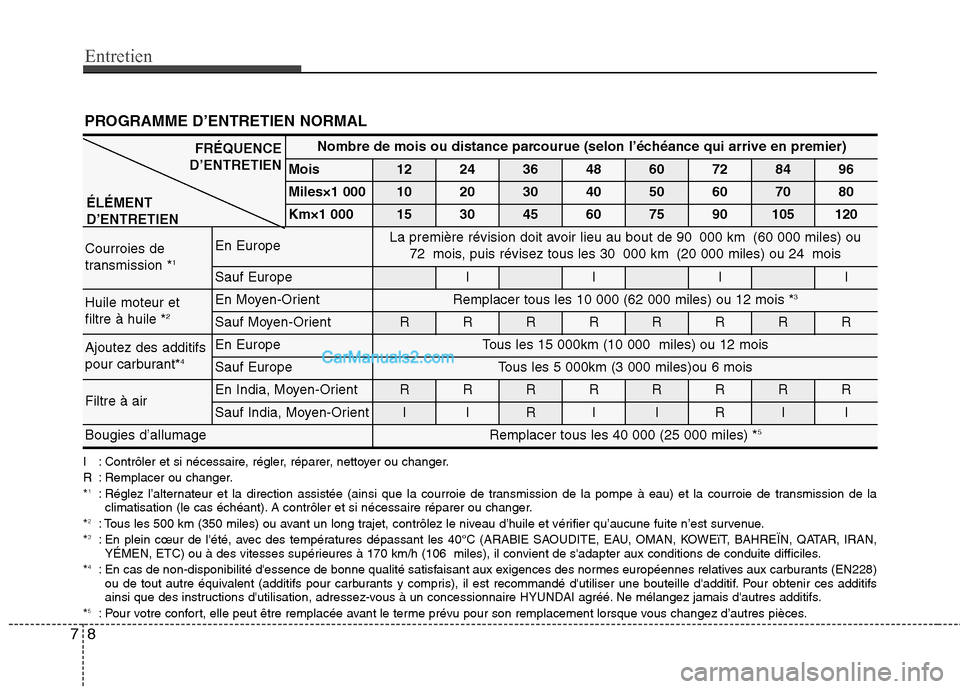 Hyundai Sonata 2012  Manuel du propriétaire (in French) Entretien
8
7
PROGRAMME D’ENTRETIEN NORMAL
Nombre de mois ou distance parcourue (selon l’échéance qui arrive en premier)
Mois1224364860728496
Miles×1 0001020304050607080
Km×1 00015304560759010