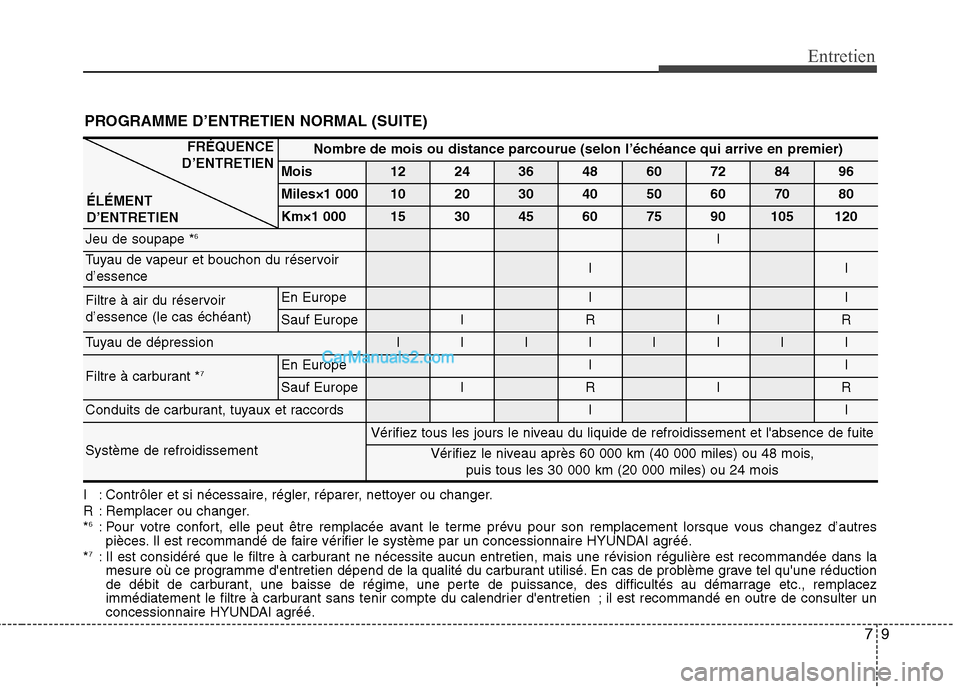 Hyundai Sonata 2012 Manuel du propriétaire (in French) 79
Entretien
PROGRAMME D’ENTRETIEN NORMAL (SUITE)
I : Contrôler et si nécessaire, régler, réparer, nettoyer ou changer.
R : Remplacer ou changer.*6
: Pour votre confort, elle peut être remplac Hyundai Sonata 2012 Manuel du propriétaire (in French) 79
Entretien
PROGRAMME D’ENTRETIEN NORMAL (SUITE)
I : Contrôler et si nécessaire, régler, réparer, nettoyer ou changer.
R : Remplacer ou changer.*6
: Pour votre confort, elle peut être remplac