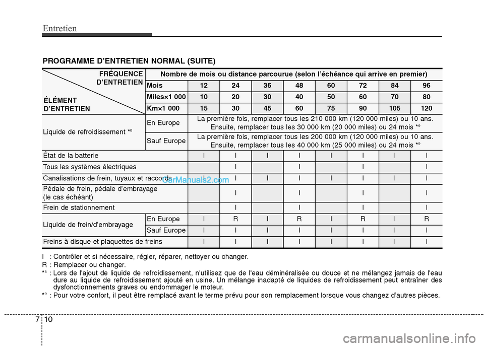 Hyundai Sonata 2012 Manuel du propriétaire (in French) Entretien
10
7
PROGRAMME D’ENTRETIEN NORMAL (SUITE)
Nombre de mois ou distance parcourue (selon l’échéance qui arrive en premier)
Mois1224364860728496
Miles×1 0001020304050607080
Km×1 00015304 Hyundai Sonata 2012 Manuel du propriétaire (in French) Entretien
10
7
PROGRAMME D’ENTRETIEN NORMAL (SUITE)
Nombre de mois ou distance parcourue (selon l’échéance qui arrive en premier)
Mois1224364860728496
Miles×1 0001020304050607080
Km×1 00015304