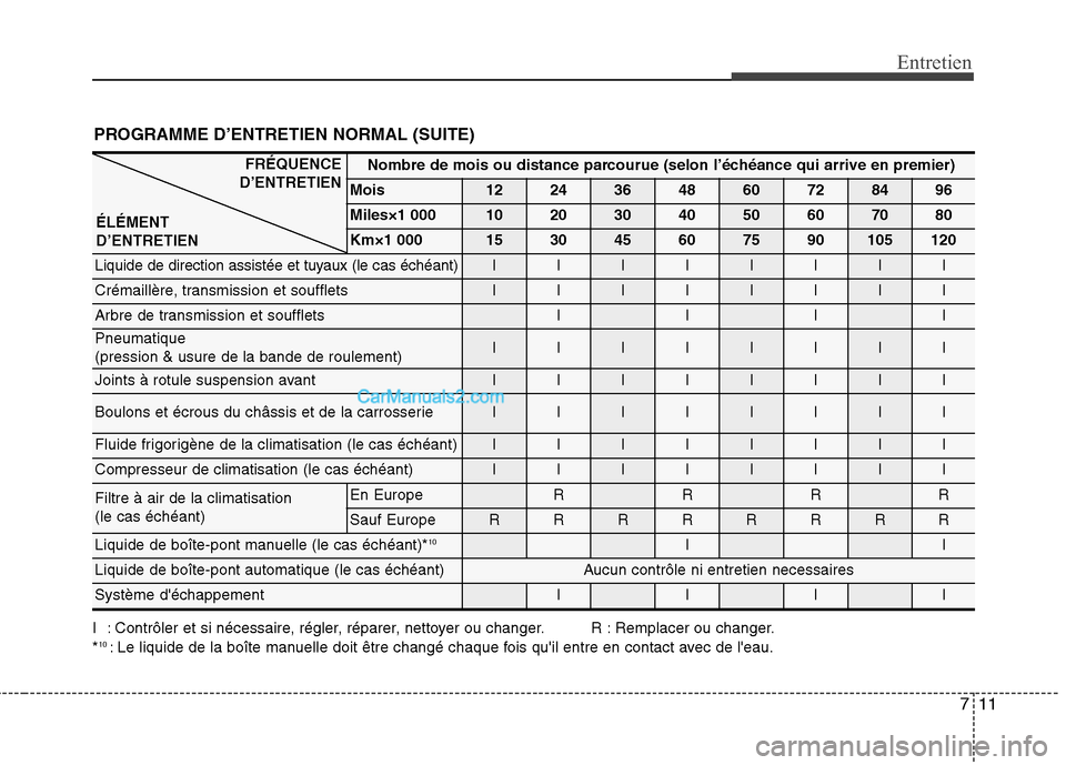 Hyundai Sonata 2012  Manuel du propriétaire (in French) 711
Entretien
PROGRAMME D’ENTRETIEN NORMAL (SUITE)
Nombre de mois ou distance parcourue (selon l’échéance qui arrive en premier)
Mois1224364860728496
Miles×1 0001020304050607080
Km×1 000153045