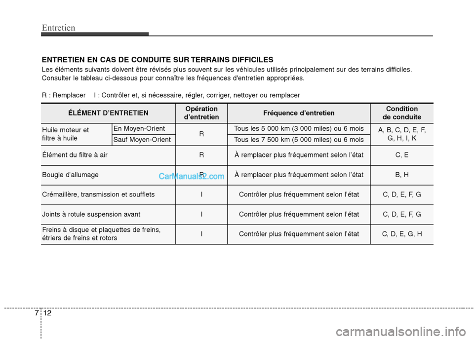 Hyundai Sonata 2012 Manuel du propriétaire (in French) Entretien
12
7
ENTRETIEN EN CAS DE CONDUITE SUR TERRAINS DIFFICILES
Les éléments suivants doivent être révisés plus souvent sur les véhicules utilisés principalement sur des terrains difficile Hyundai Sonata 2012 Manuel du propriétaire (in French) Entretien
12
7
ENTRETIEN EN CAS DE CONDUITE SUR TERRAINS DIFFICILES
Les éléments suivants doivent être révisés plus souvent sur les véhicules utilisés principalement sur des terrains difficile