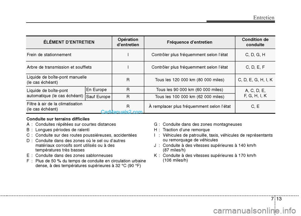 Hyundai Sonata 2012 Manuel du propriétaire (in French) 713
Entretien
ÉLÉMENT D’ENTRETIENOpération
d’entretienFréquence d’entretienCondition de conduite
Frein de stationnementIContrôler plus fréquemment selon l’étatC, D, G, H
Arbre de transm Hyundai Sonata 2012 Manuel du propriétaire (in French) 713
Entretien
ÉLÉMENT D’ENTRETIENOpération
d’entretienFréquence d’entretienCondition de conduite
Frein de stationnementIContrôler plus fréquemment selon l’étatC, D, G, H
Arbre de transm