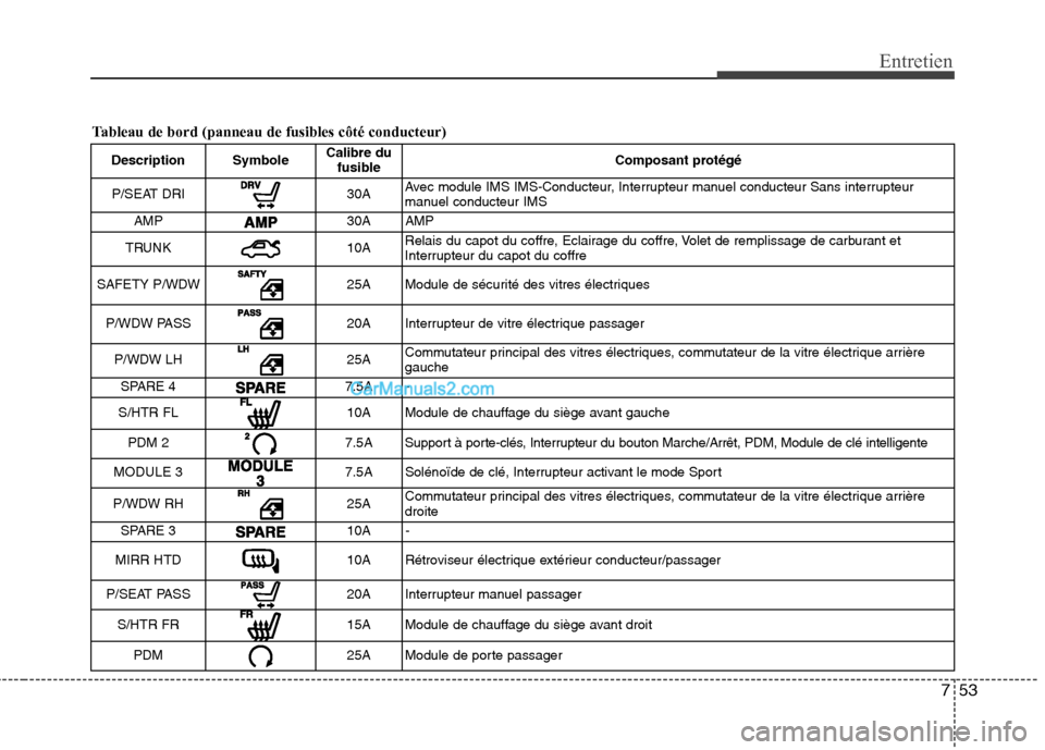 Hyundai Sonata 2012 Manuel du propriétaire (in French) 753
Entretien
Tableau de bord (panneau de fusibles côté conducteur)Description Symbole Calibre du
fusible Composant protégé
P/SEAT DRI
30A Avec module IMS IMS-Conducteur, Interrupteur manuel condu Hyundai Sonata 2012 Manuel du propriétaire (in French) 753
Entretien
Tableau de bord (panneau de fusibles côté conducteur)Description Symbole Calibre du
fusible Composant protégé
P/SEAT DRI
30A Avec module IMS IMS-Conducteur, Interrupteur manuel condu