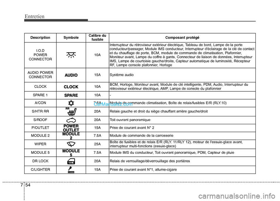 Hyundai Sonata 2012  Manuel du propriétaire (in French) Entretien
54
7
Description Symbole Calibre du
fusible Composant protégé
I.O.D 
POWER
CONNECTOR
10A Interrupteur du rétroviseur extérieur électrique, Tableau de bord, Lampe de la porte 
conducteur